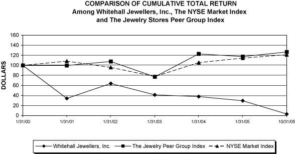 (PERFORMANCE GRAPH)